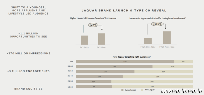 Огромный 97 %-й спад продаж Jaguar на самом деле очень вводит в заблуждение | Carscoops